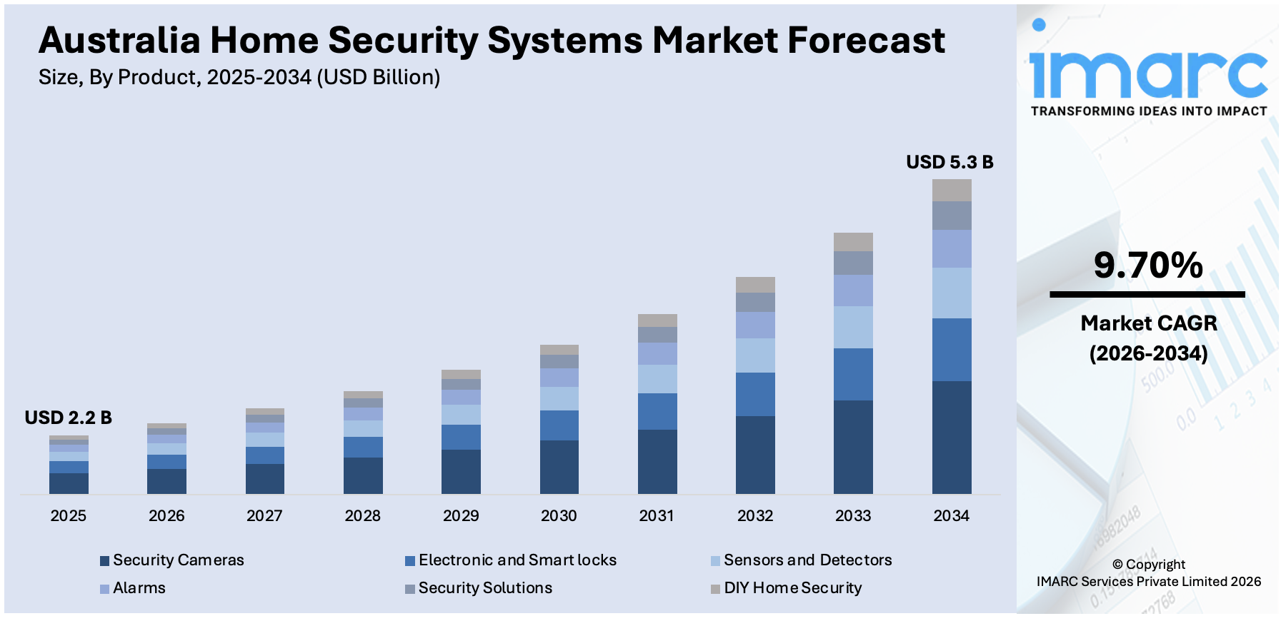 Australia Home Security Systems Market Size
